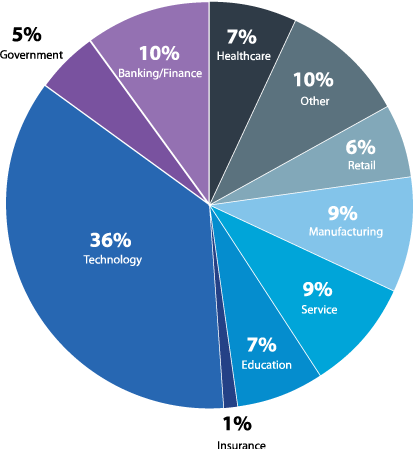 Figure-26-Industries-surveyed