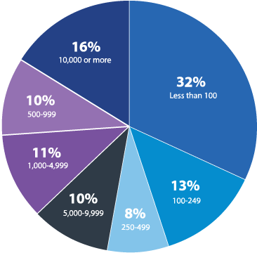 Figure-28-Size-of-organizations-surveyed