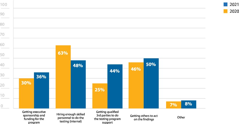 Figure-3-Pen-testing-challenges