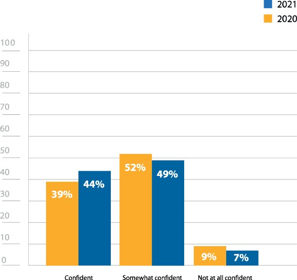 Figure-5-Confidence-in-security-posture