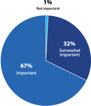 Figure-6-Importance-of-penetration-testing-for-compliance