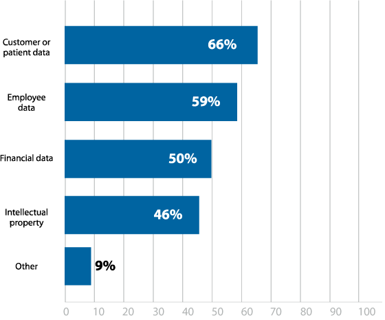 Figure-7-Data-most-vulnerable-to-hackers