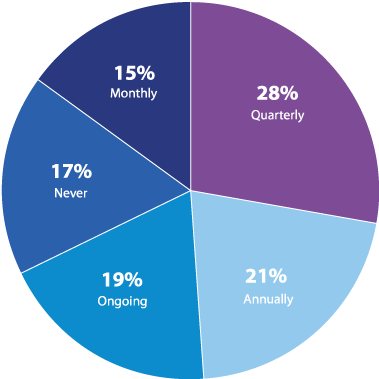 Figure-8-Frequency-of-phishing-simulations