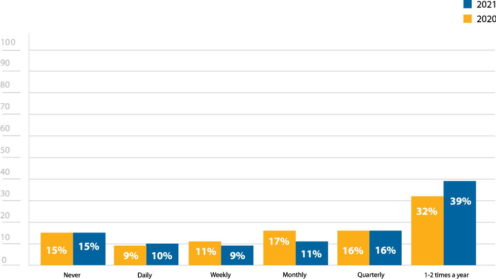 Figure-9-Frequency-of-penetration-testing