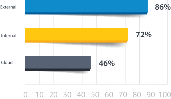 Infrastructures in need of testing