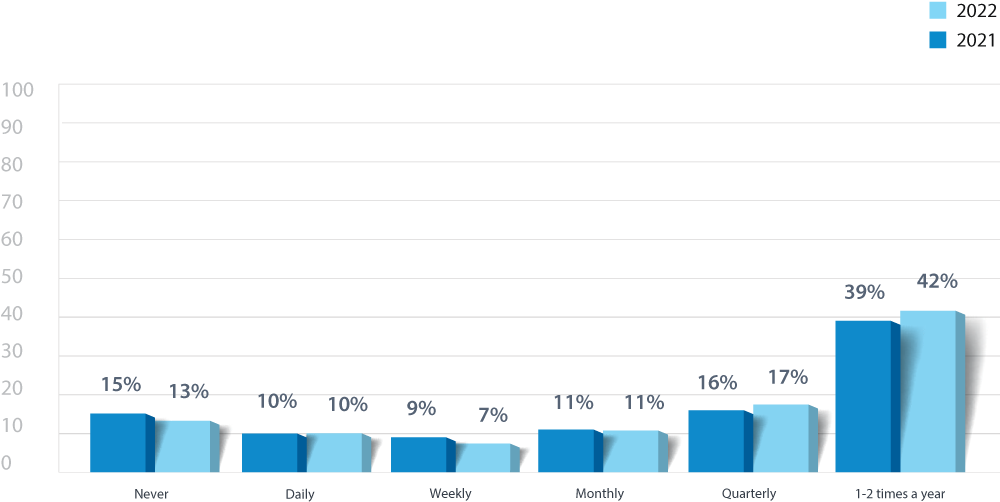 Pen Testing Frequency