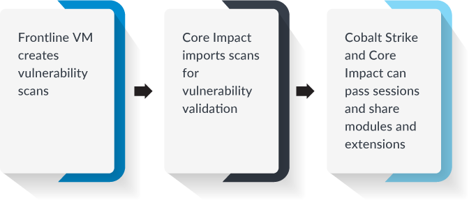 Interoperability and integrations flow chart between vulnerbaility management solution, penetration testing software, and red teaming software