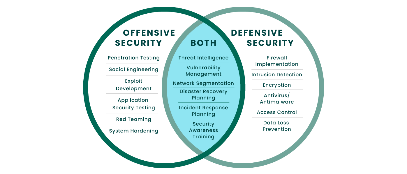 Offensive vs. Defensive Cybersecurity