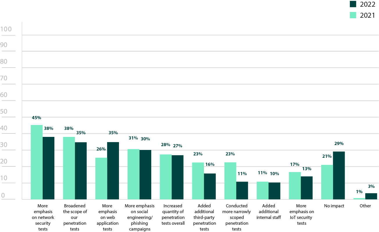 effect-of-remote-work-on-pen-testing-strategies-and-priorities-info2x.png