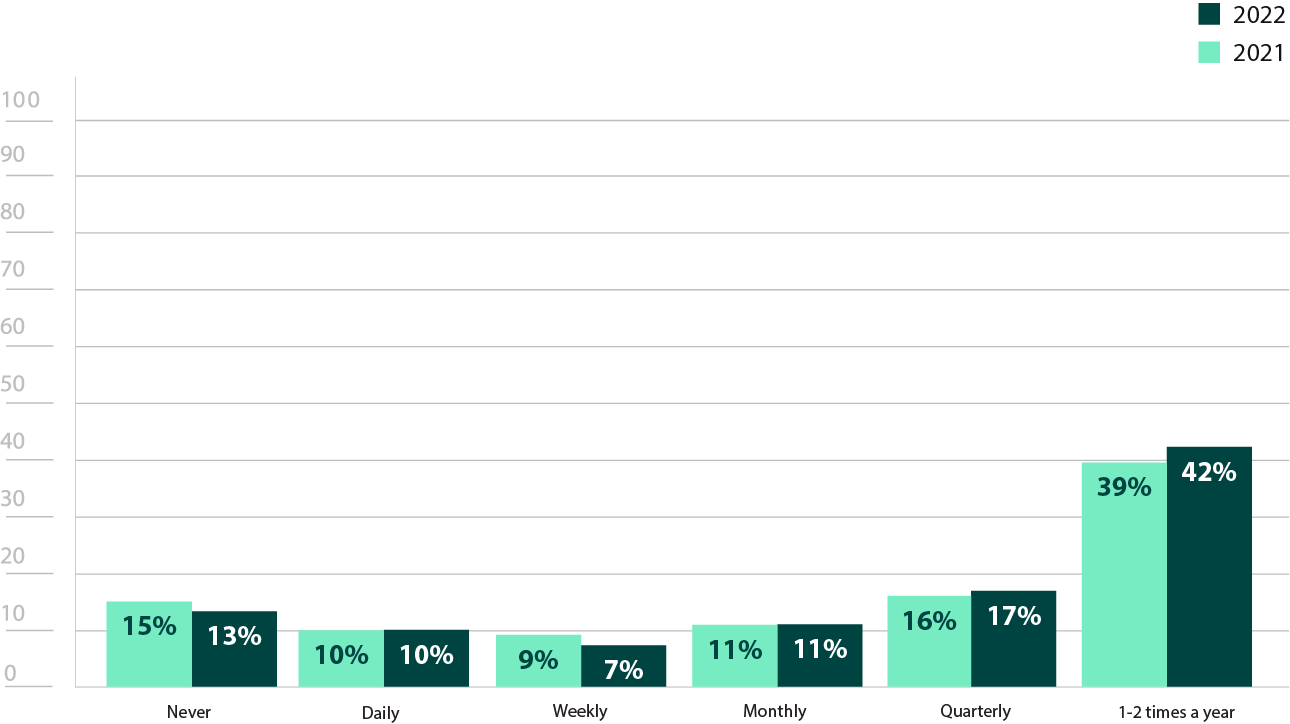 frequency-of-penetration-testing-info2x.png