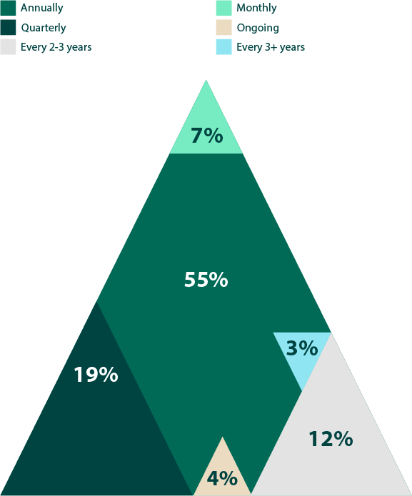 frequency-of-third-party-pen-tests-info2x.png