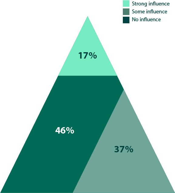 Figure 13: Influence of pen testing technology