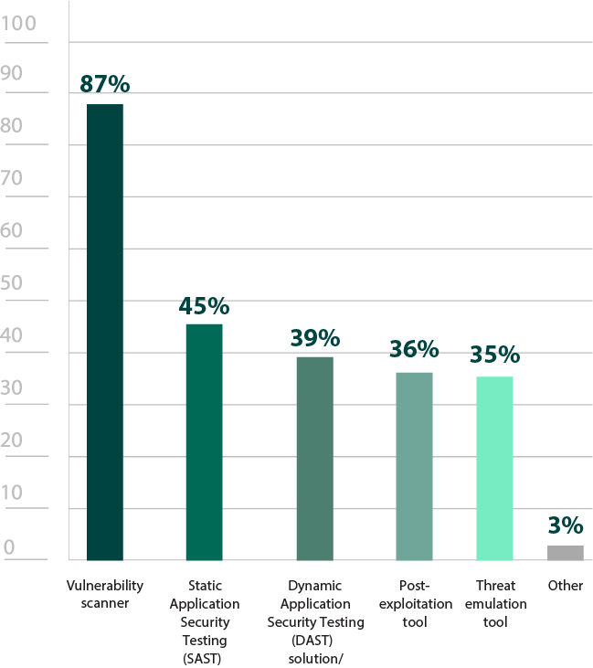 other-security-assessment-tools-used-info2x.png