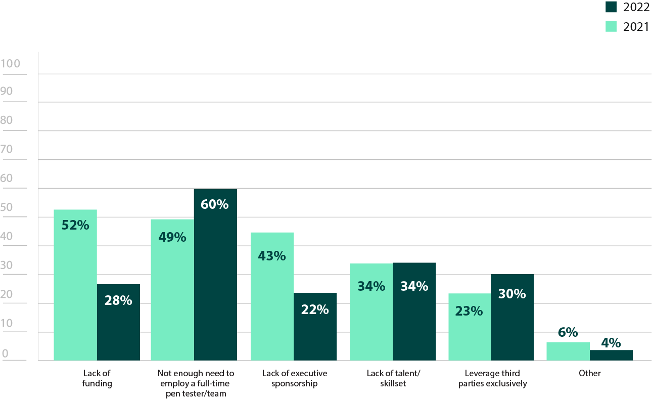 reasons-for-not-having-an-in-house-pen-testing-team-info2x.png