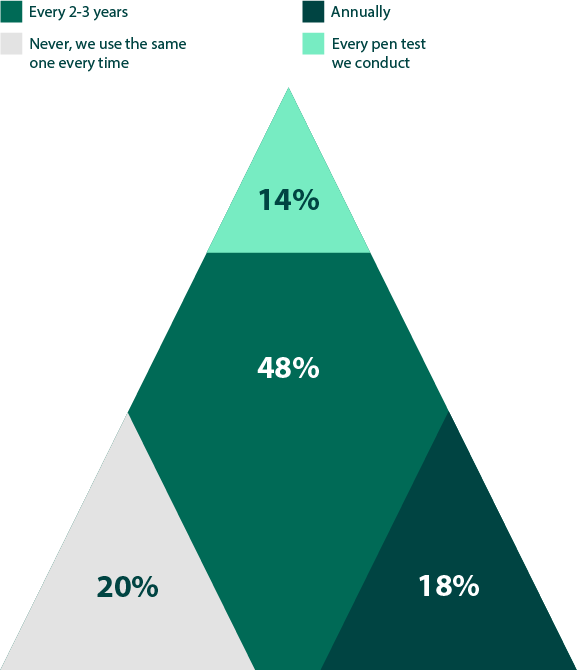 rotation-frequency-of-third-party-pen-testing-services-info2x.png