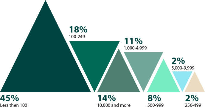 size-of-organizations-surveyed-info2x.png