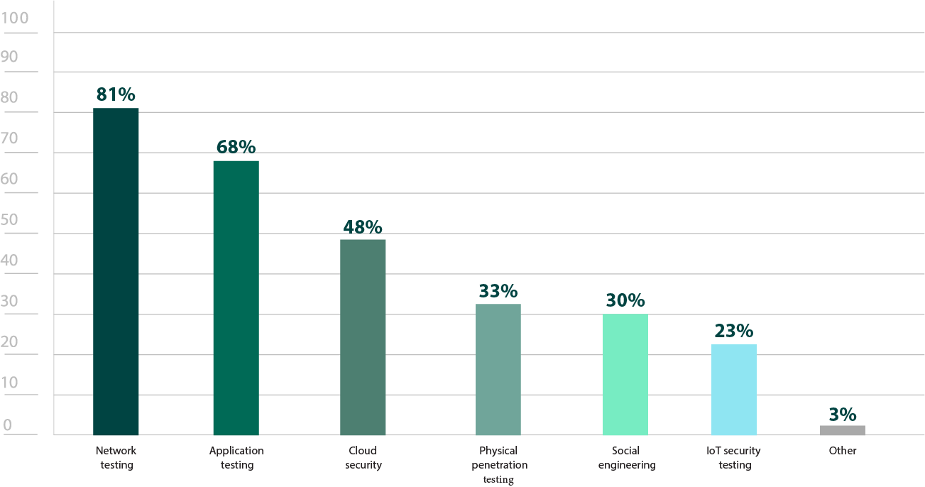 types-of-pen-tests-third-party-testers-are-requested-to-perform-info2x.png