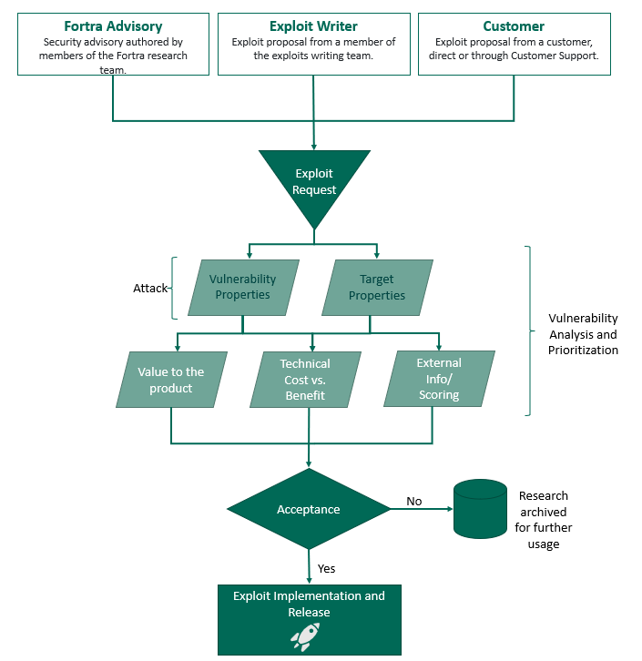 exploit choosing criteria workflow