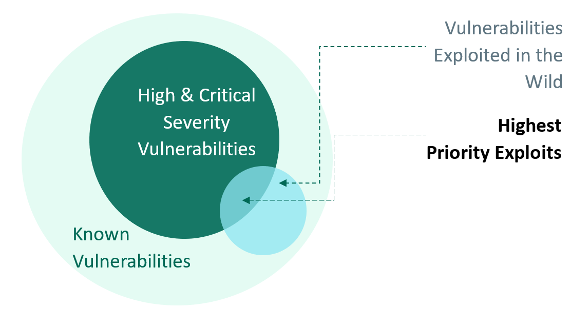 Vulnerability priority diagram