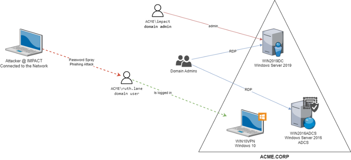 Attack Lab Diagram