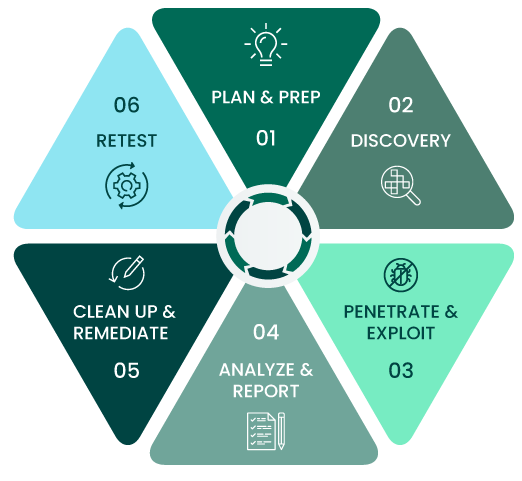 6 stages of penetration testing