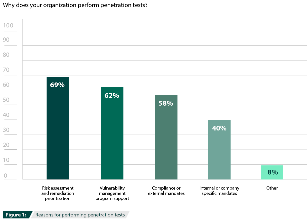 Reasons for Pen Testing