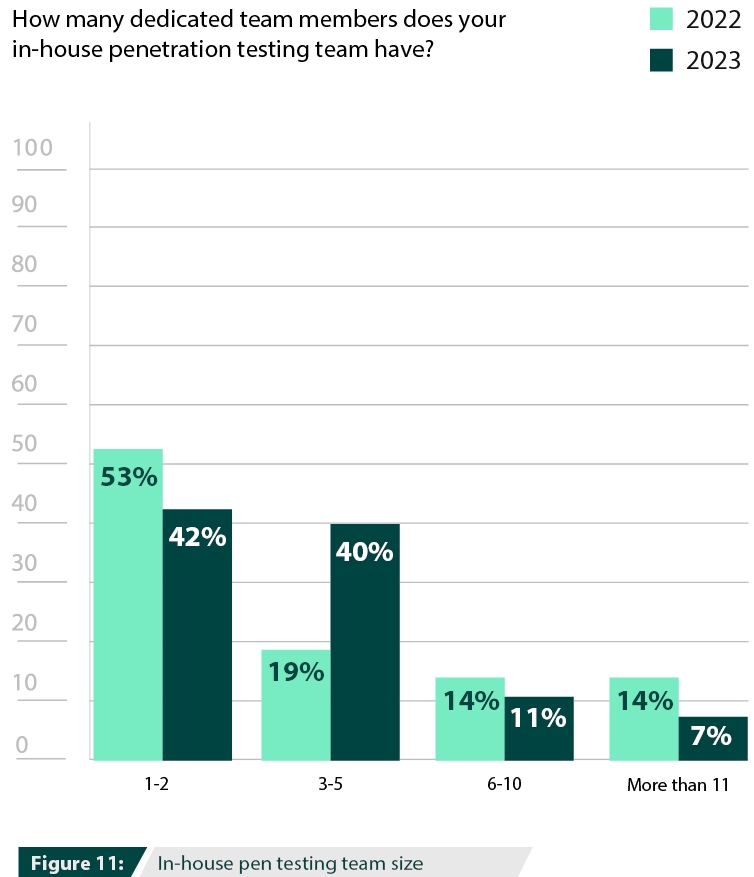 In-house pen testing team size