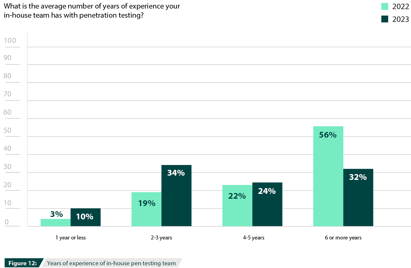 Years of experience of in-house pen testing team
