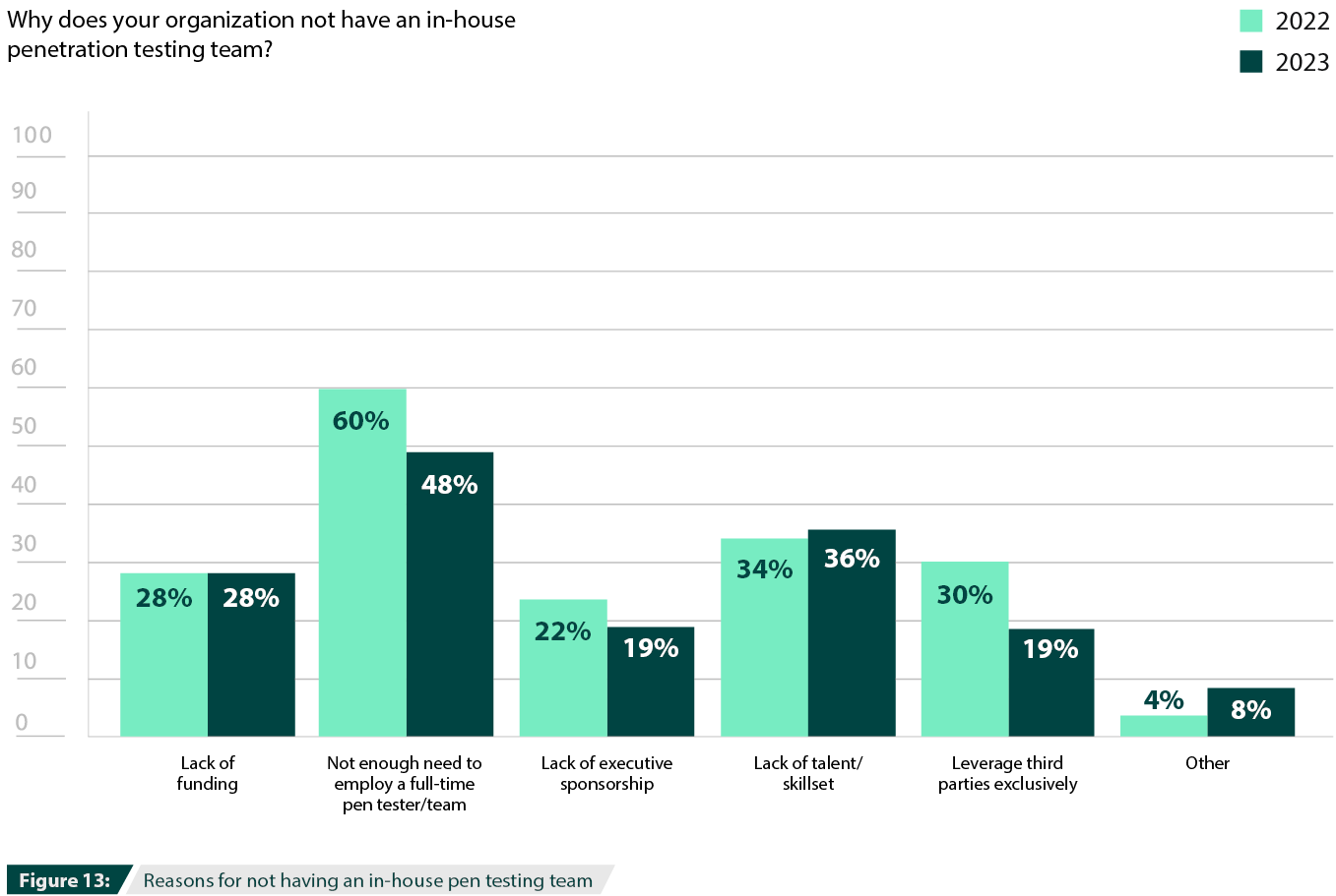 Reasons for not having an in-house pen testing team