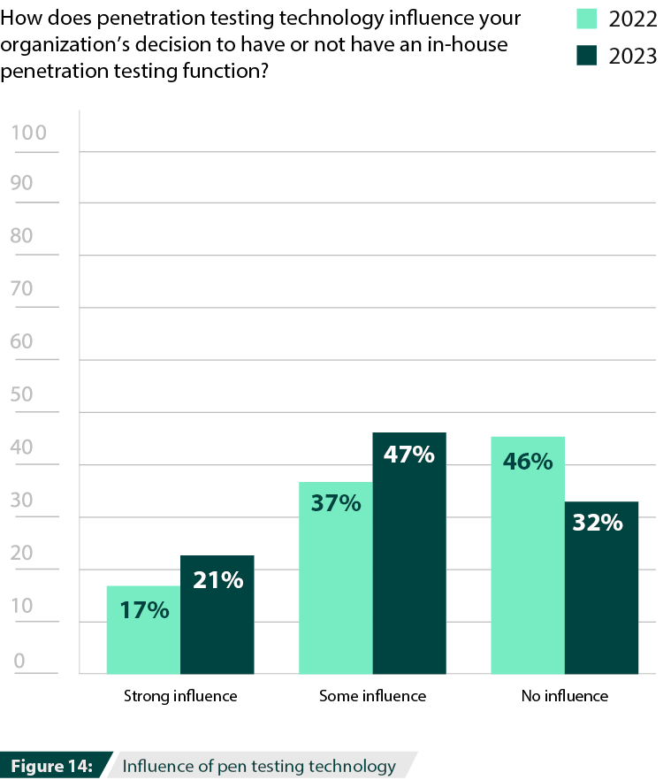 Influence of pen testing technology