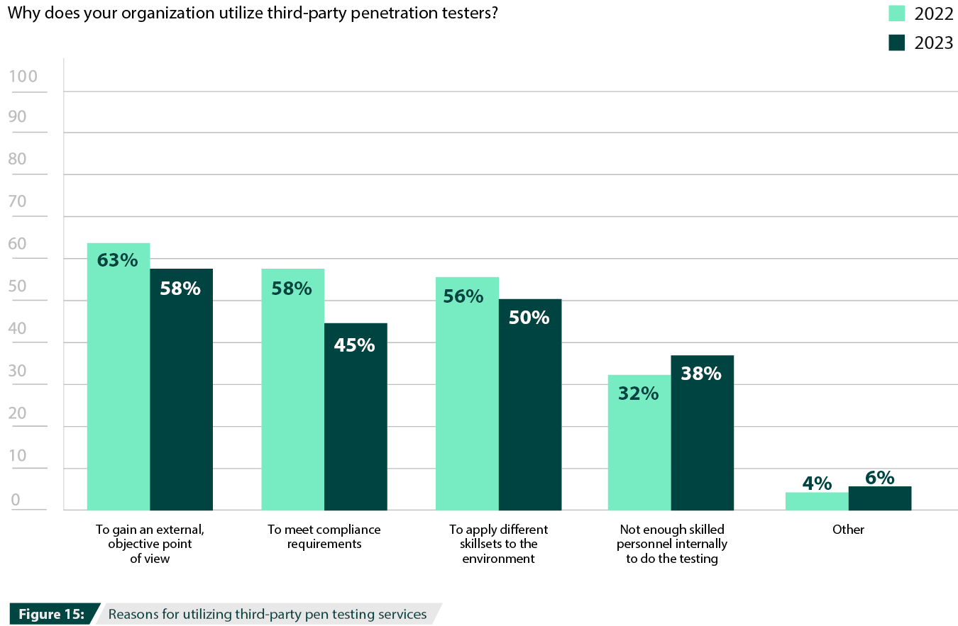Reasons for utilizing third-party pen testing services