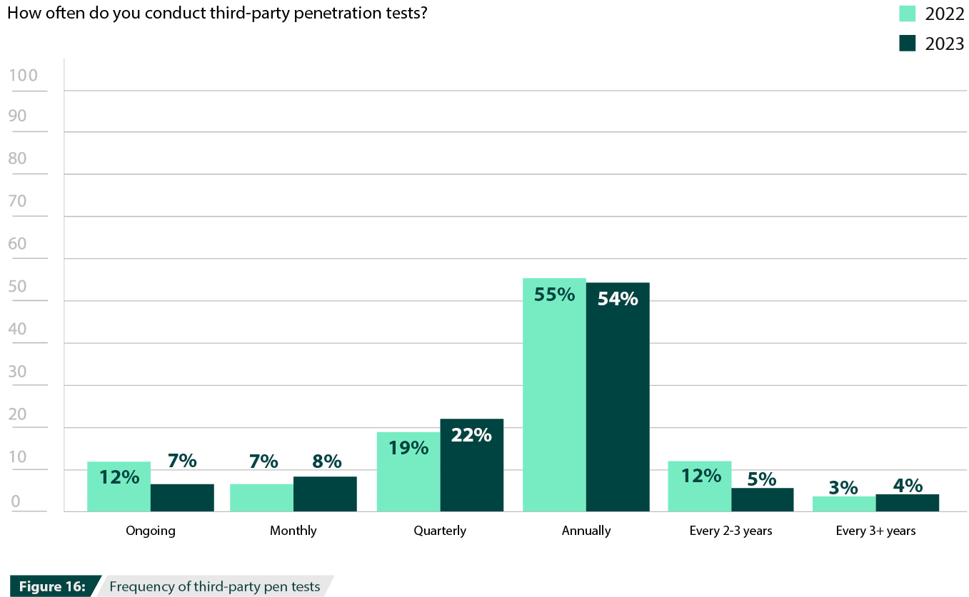  Monthly Frequency of third-party pen tests