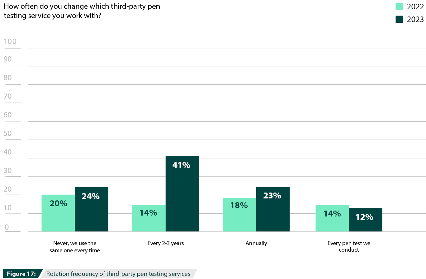 Rotation frequency of third-party pen testing services