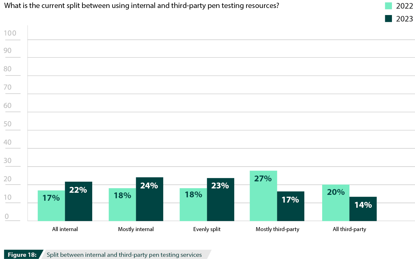  Split between internal and third-party pen testing services