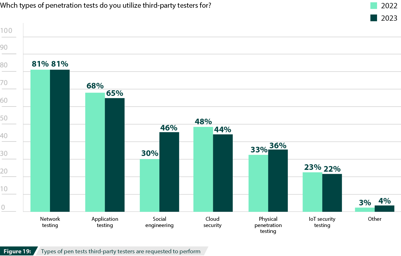 Types of pen tests third-party testers are requested to perform