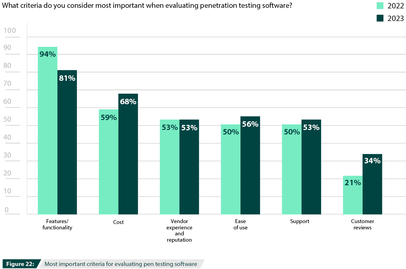 Most important criteria for evaluating pen testing software