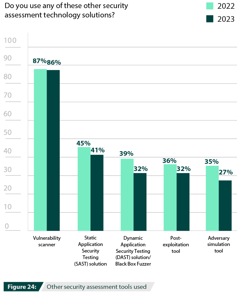  Other security assessment tools used