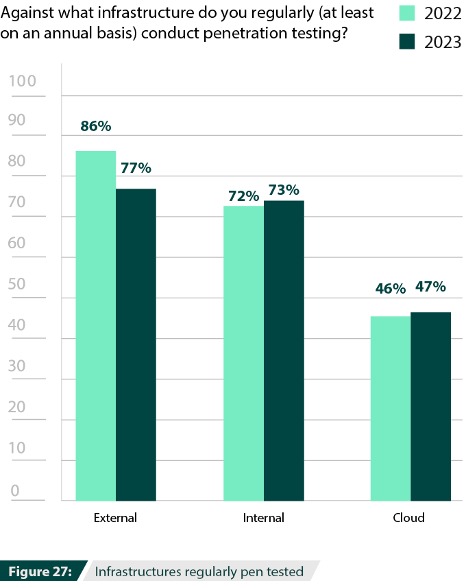 Infrastructures regularly pen tested