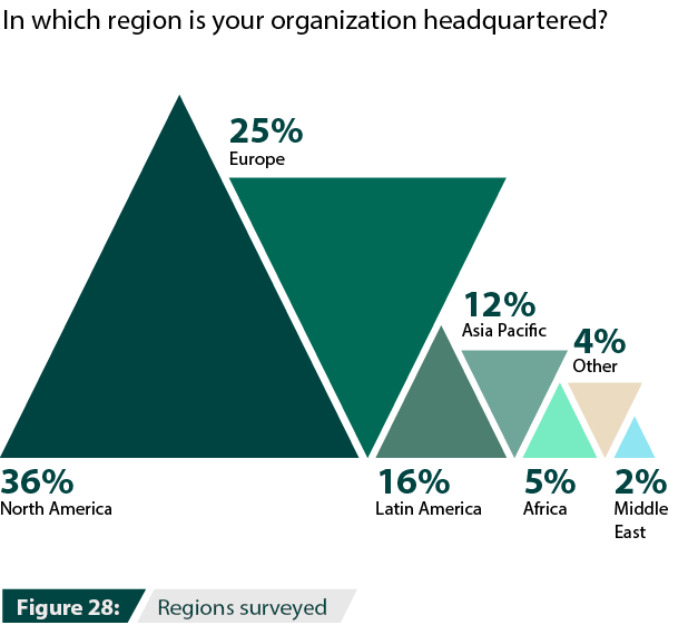 Regions surveyed