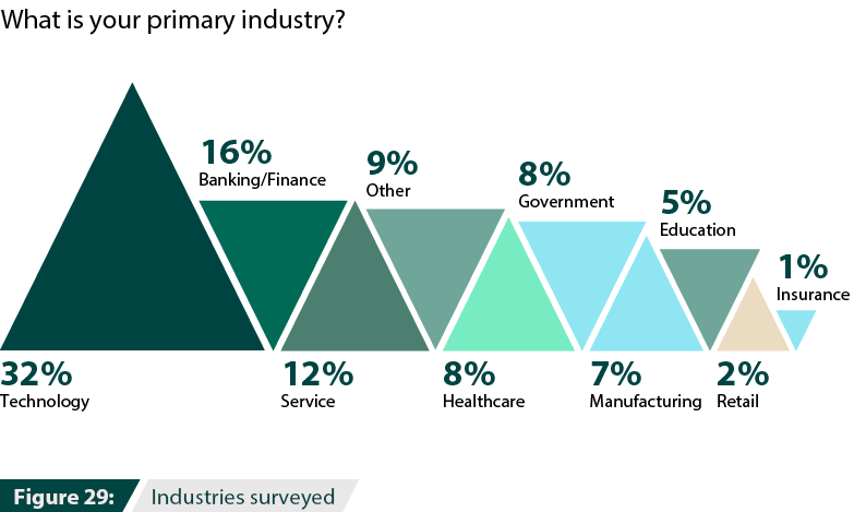 Industries surveyed