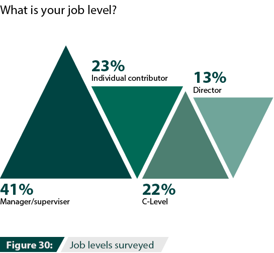 Job levels surveyed