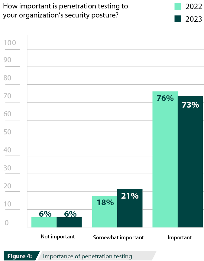 Importance of penetration testing