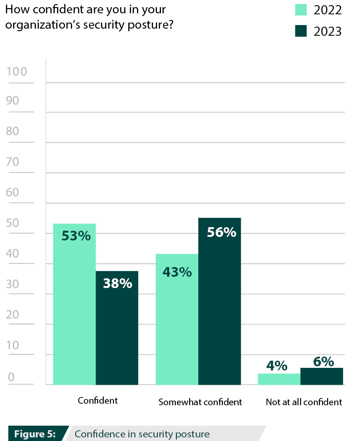 Confidence in security posture