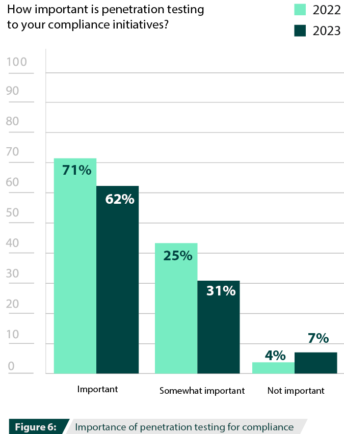 Importance of penetration testing for compliance