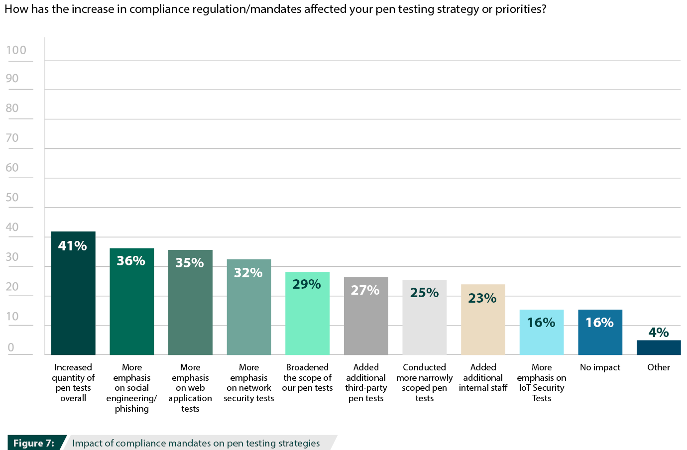 Impact of compliance mandates on pen testing strategies