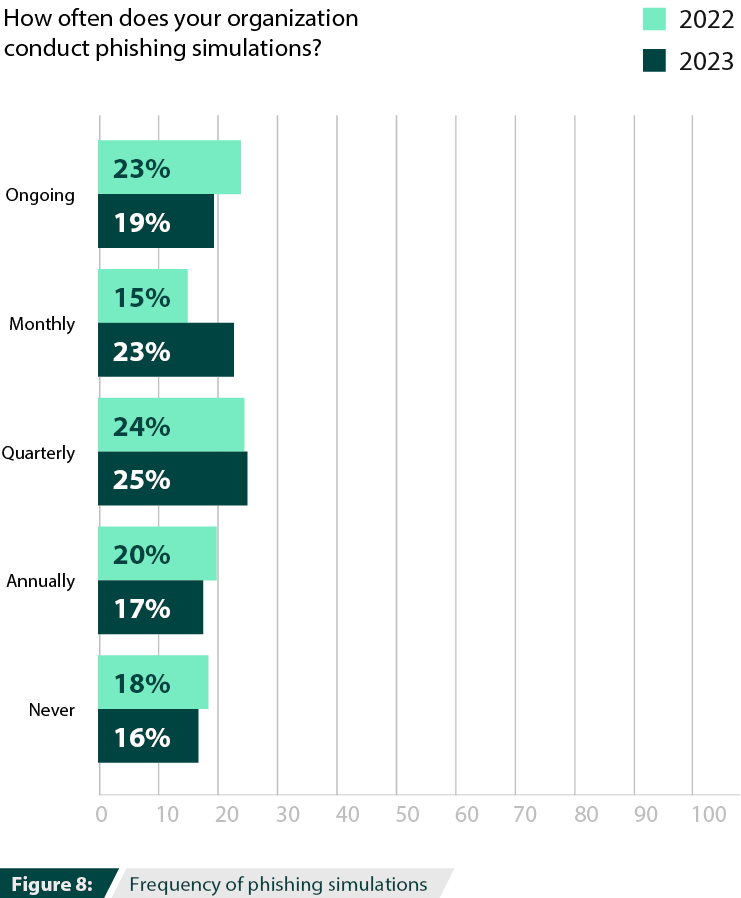 Frequency of phishing simulations