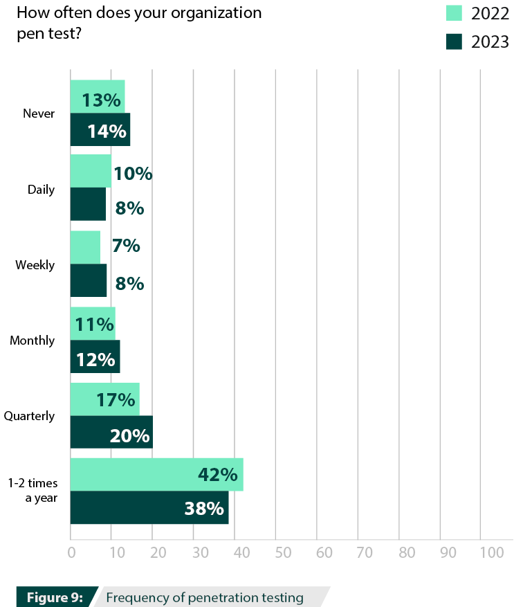 Frequency of penetration testing