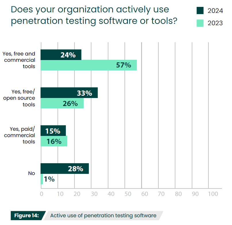 Use of Pen Testing Tools