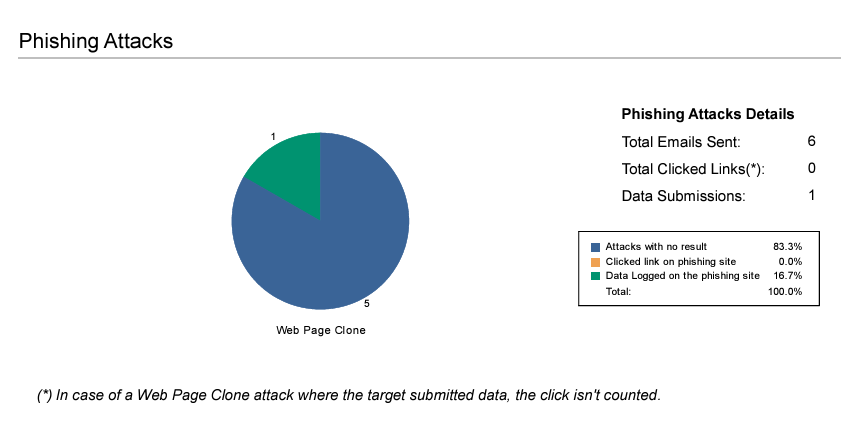 Client Side Phishing Reports
