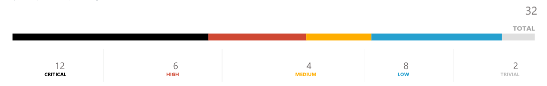 Vulnerabilities Report